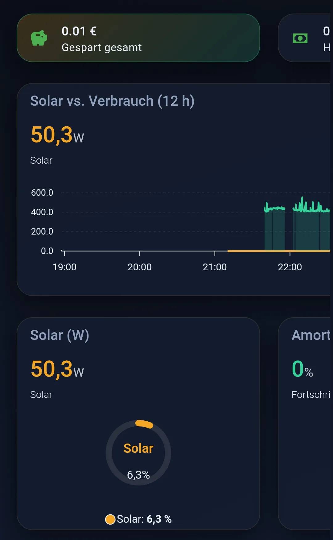 Screenshot von Home Assistant am Morgen: oben 0,01 € gespart gesamt, darunter ein Diagramm „Solar vs. Verbrauch“ der letzten zwölf Stunden und eine Anzeige mit 50,3 W Solarleistung.