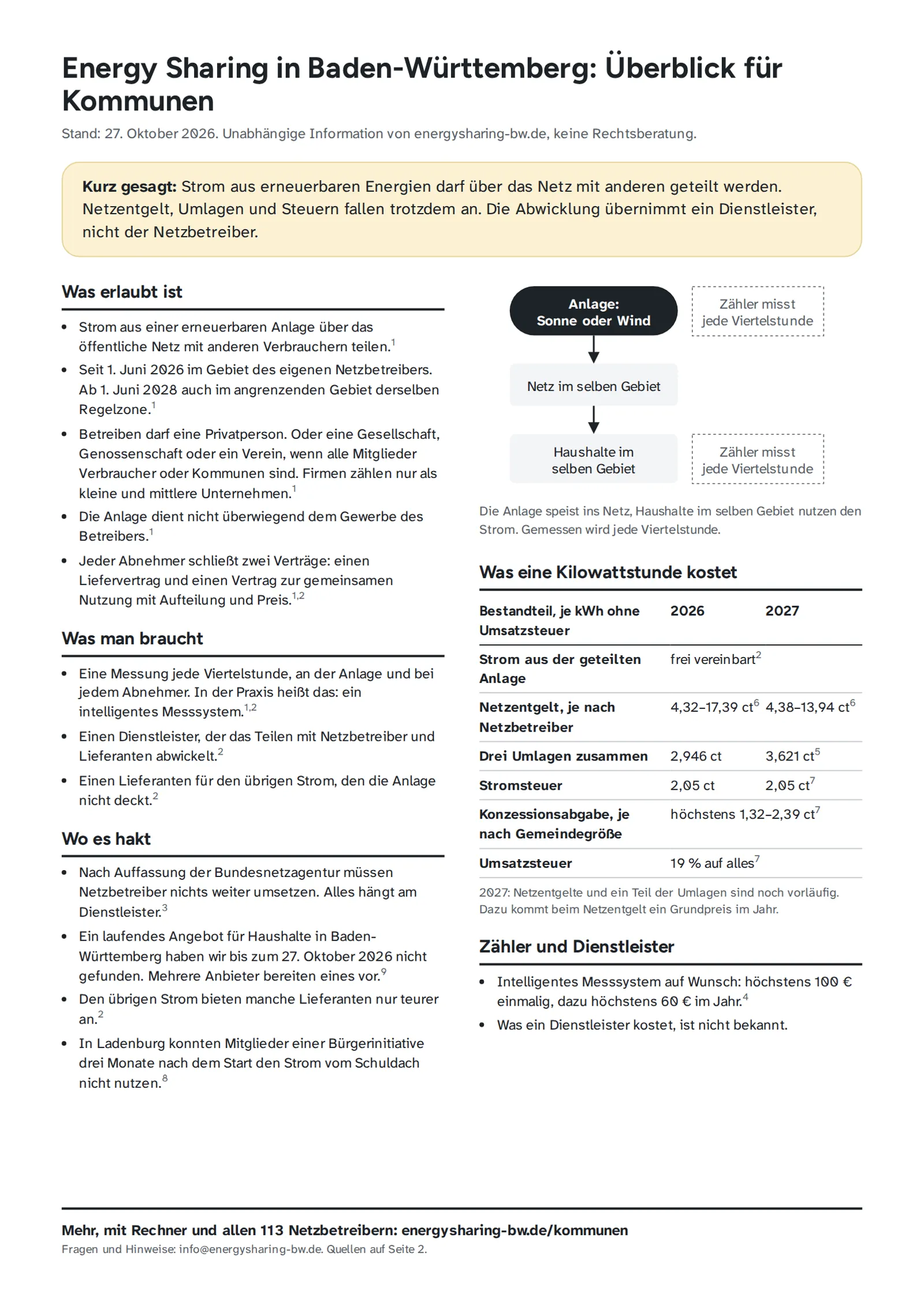Vorschau der ersten PDF-Seite: oben Kurz gesagt, links was erlaubt ist, was man braucht und wo es hakt, rechts ein Schaubild und eine Kostentabelle, unten die Quellen.